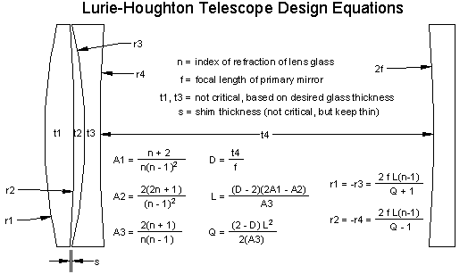 GRAPHIC: LH Design Equations